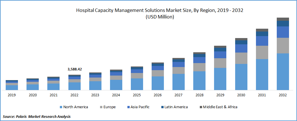 Hospital Capacity Management Solutions Market Size